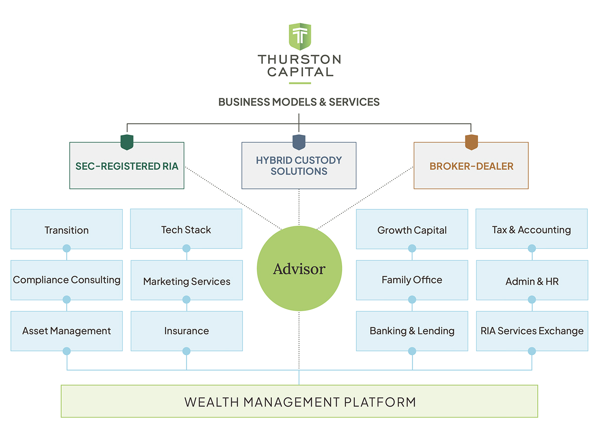 Thurston Capital Business Models and Services chart